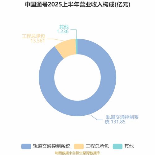 中國通號2025年中期業(yè)績穩(wěn)中有升 凈利潤達16.21億元，技術(shù)咨詢業(yè)務(wù)驅(qū)動增長